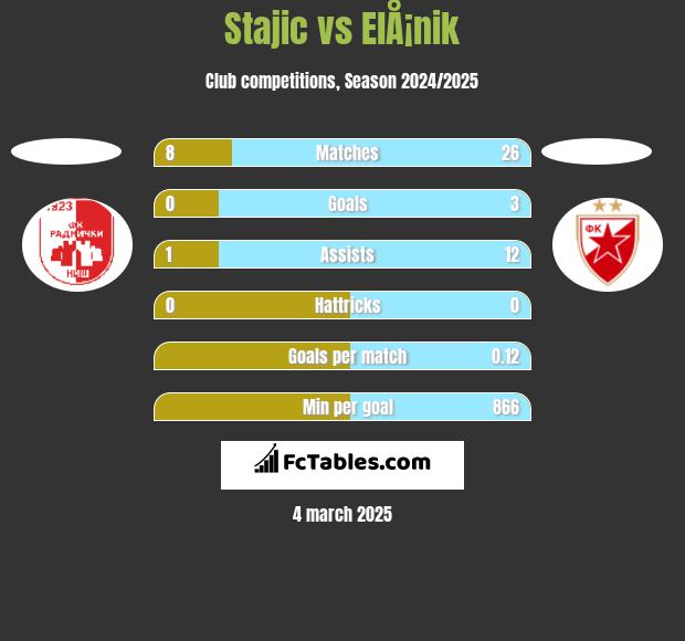 Stajic vs ElÅ¡nik h2h player stats