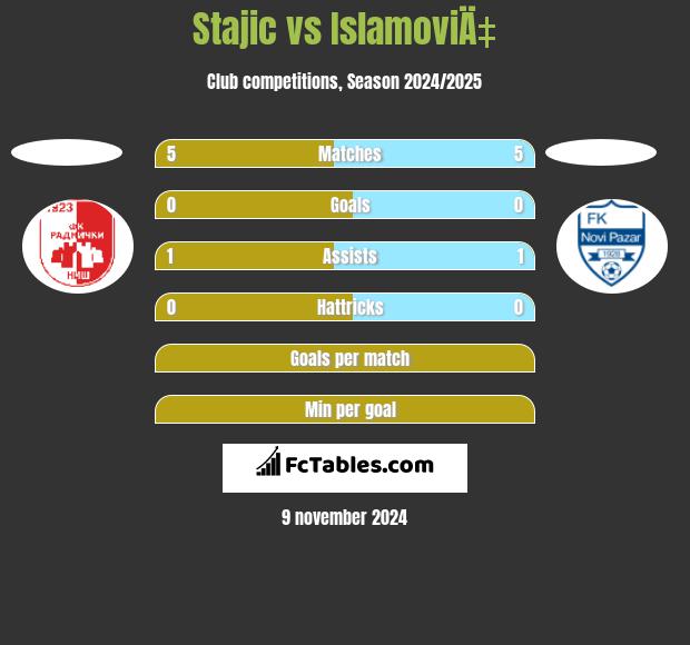 Stajic vs IslamoviÄ‡ h2h player stats