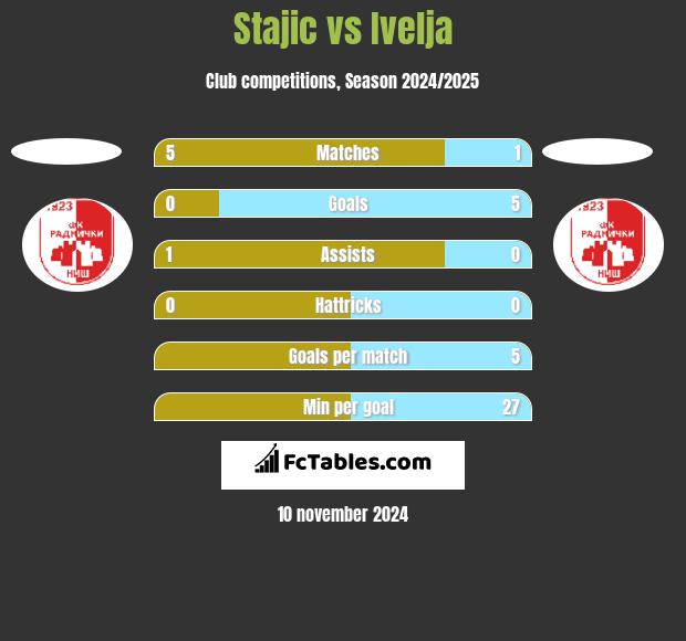 Stajic vs Ivelja h2h player stats