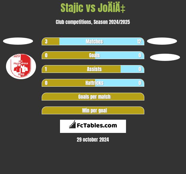 Stajic vs JoÄiÄ‡ h2h player stats