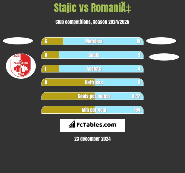 Stajic vs RomaniÄ‡ h2h player stats