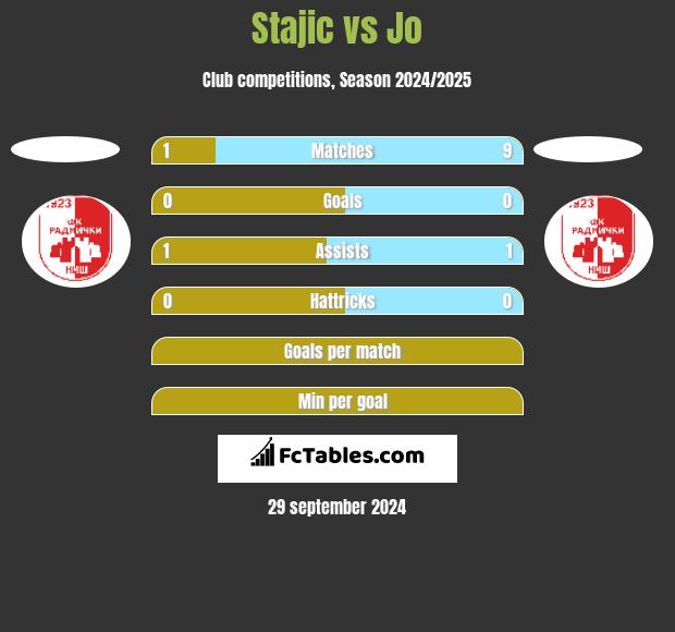 Stajic vs Jo h2h player stats