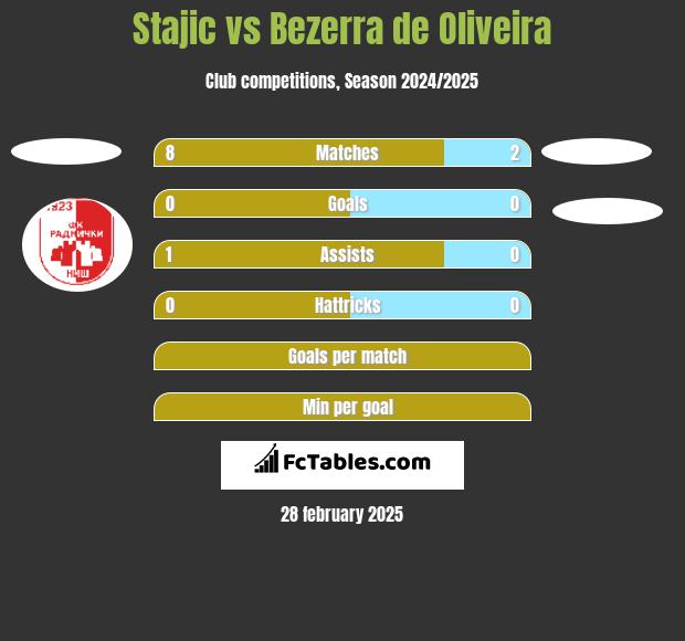 Stajic vs Bezerra de Oliveira h2h player stats