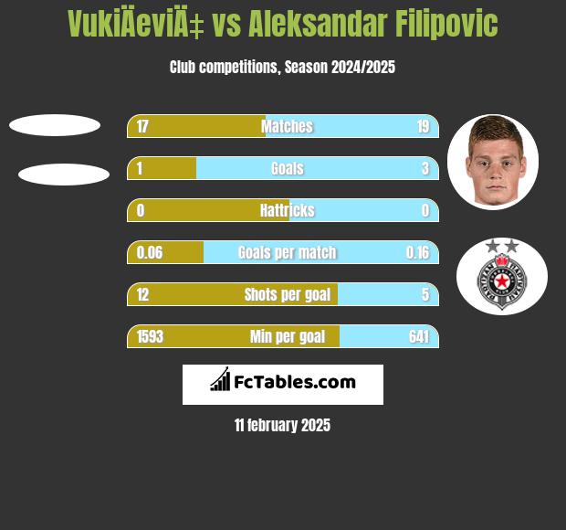 VukiÄeviÄ‡ vs Aleksandar Filipovic h2h player stats