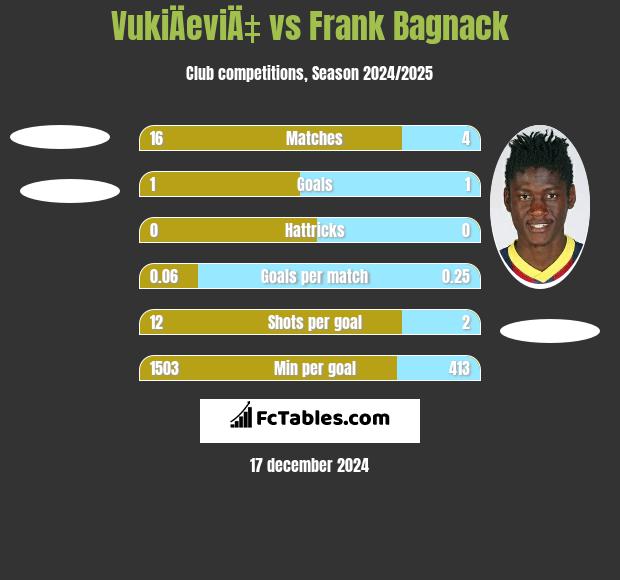 VukiÄeviÄ‡ vs Frank Bagnack h2h player stats