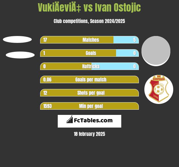 VukiÄeviÄ‡ vs Ivan Ostojic h2h player stats