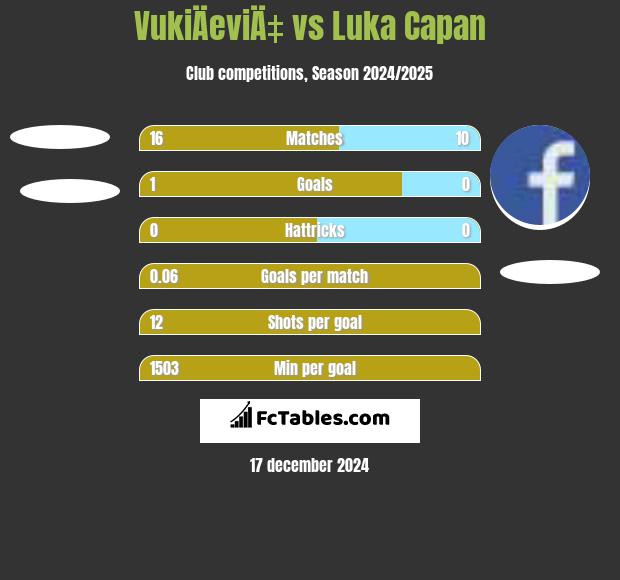 VukiÄeviÄ‡ vs Luka Capan h2h player stats