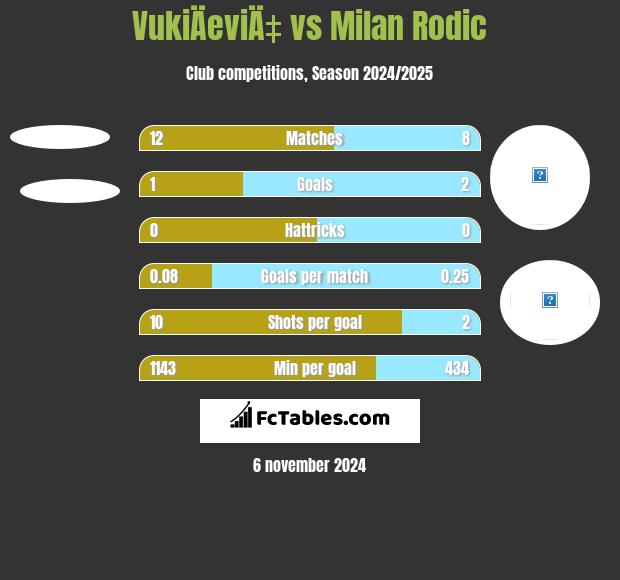 VukiÄeviÄ‡ vs Milan Rodić h2h player stats