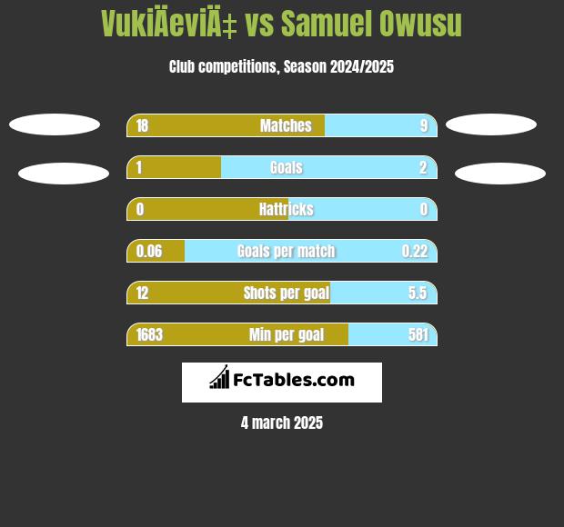 VukiÄeviÄ‡ vs Samuel Owusu h2h player stats