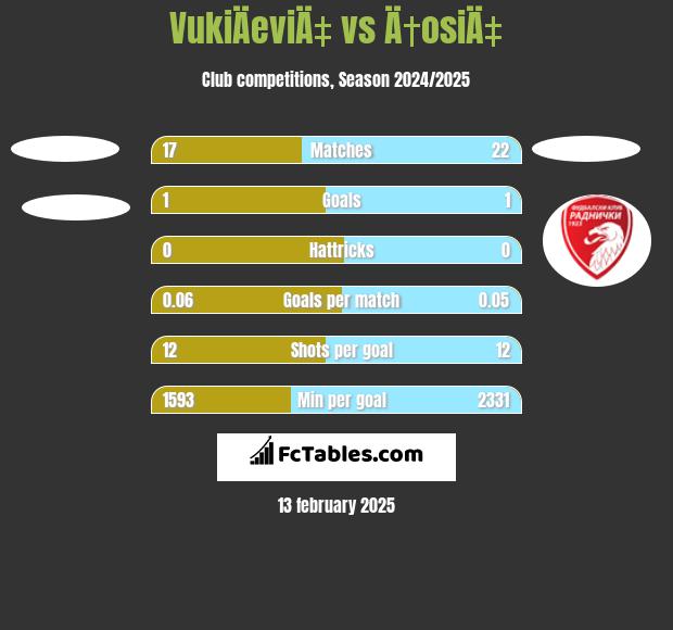 VukiÄeviÄ‡ vs Ä†osiÄ‡ h2h player stats