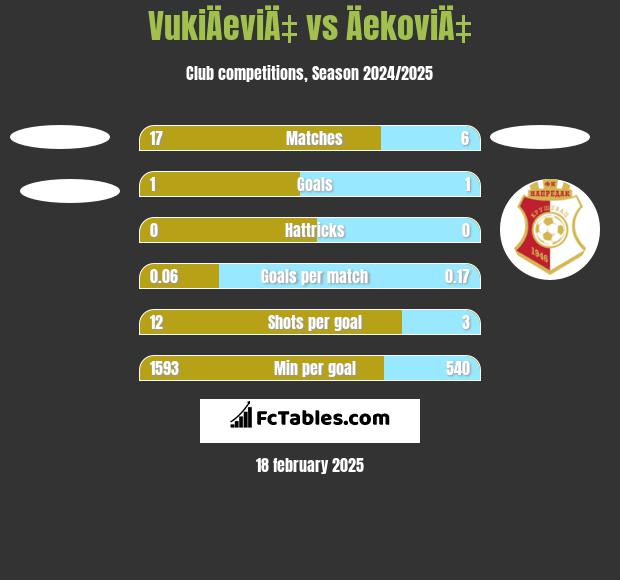 VukiÄeviÄ‡ vs ÄekoviÄ‡ h2h player stats