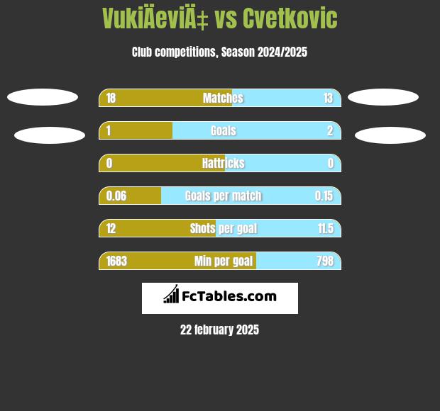 VukiÄeviÄ‡ vs Cvetkovic h2h player stats