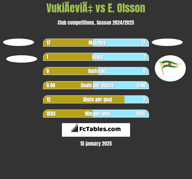 VukiÄeviÄ‡ vs E. Olsson h2h player stats