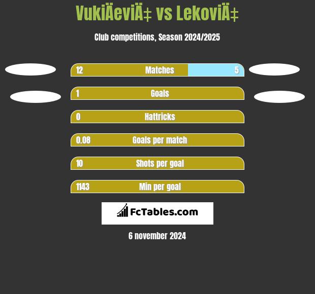 VukiÄeviÄ‡ vs LekoviÄ‡ h2h player stats