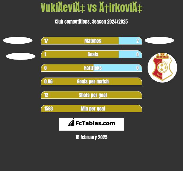 VukiÄeviÄ‡ vs Ä†irkoviÄ‡ h2h player stats