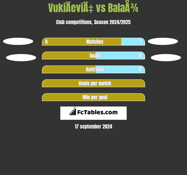 VukiÄeviÄ‡ vs BalaÅ¾ h2h player stats