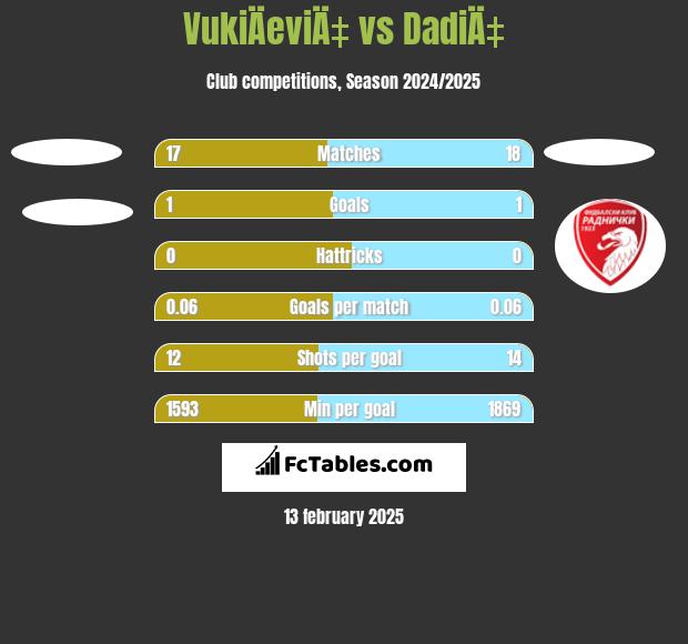 VukiÄeviÄ‡ vs DadiÄ‡ h2h player stats