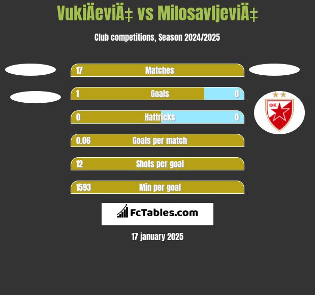 VukiÄeviÄ‡ vs MilosavljeviÄ‡ h2h player stats