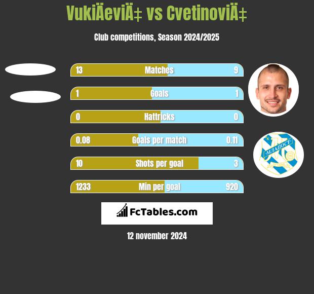 VukiÄeviÄ‡ vs CvetinoviÄ‡ h2h player stats