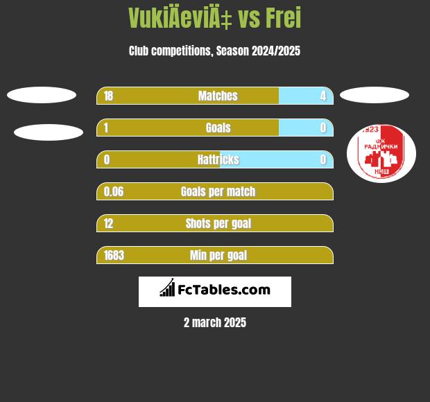 VukiÄeviÄ‡ vs Frei h2h player stats