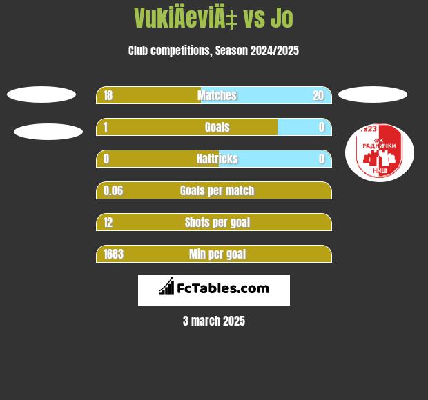 VukiÄeviÄ‡ vs Jo h2h player stats