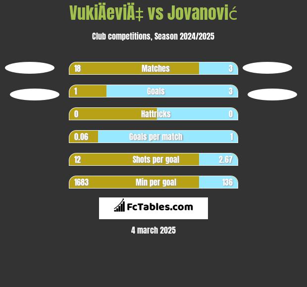 VukiÄeviÄ‡ vs Jovanović h2h player stats