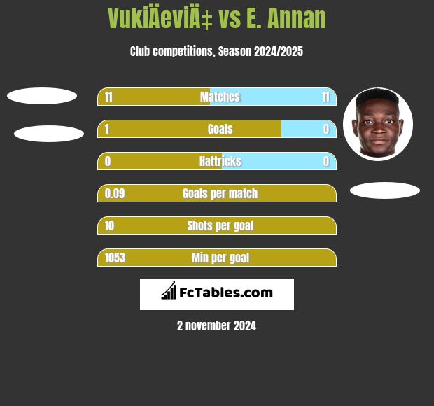 VukiÄeviÄ‡ vs E. Annan h2h player stats