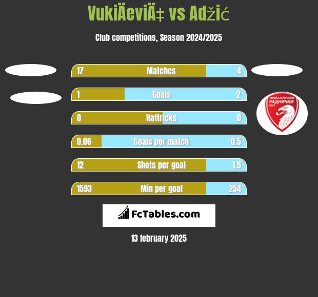 VukiÄeviÄ‡ vs Adžić h2h player stats