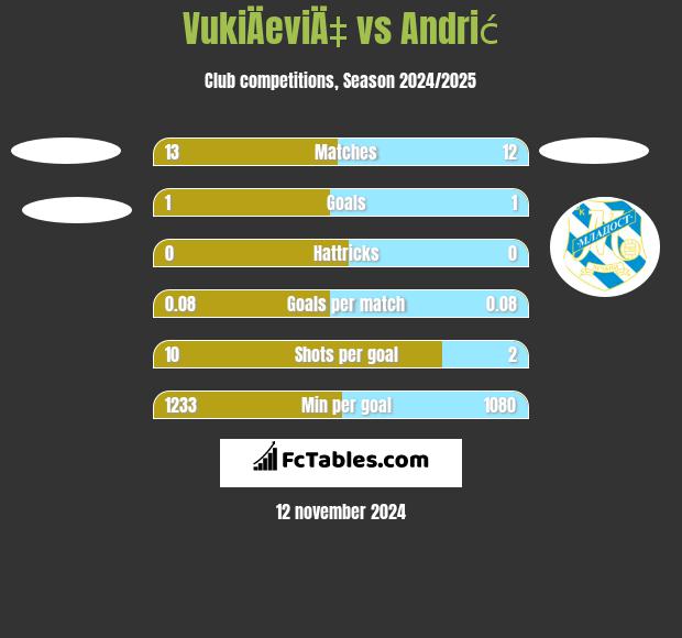 VukiÄeviÄ‡ vs Andrić h2h player stats