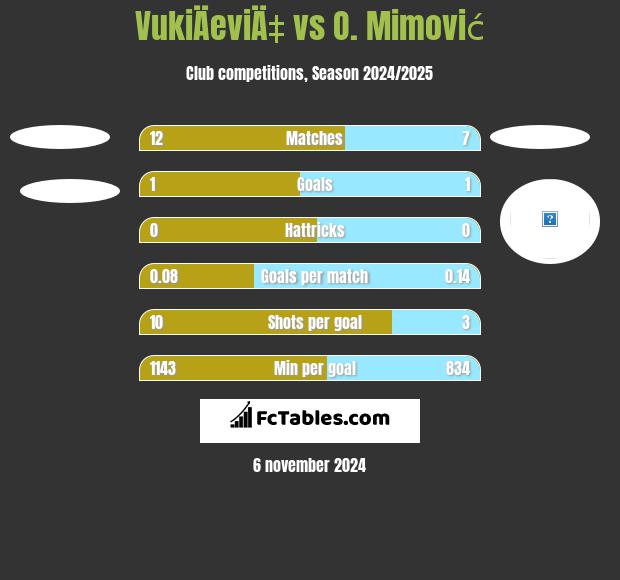 VukiÄeviÄ‡ vs O. Mimović h2h player stats