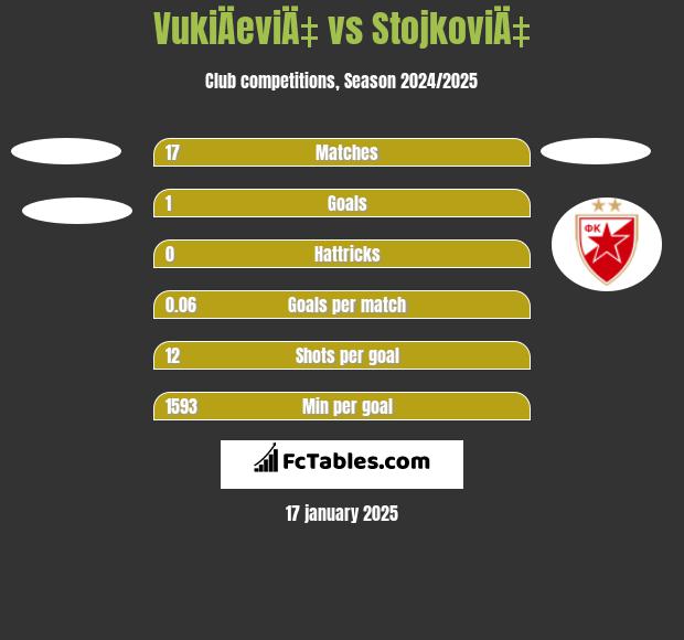 VukiÄeviÄ‡ vs StojkoviÄ‡ h2h player stats