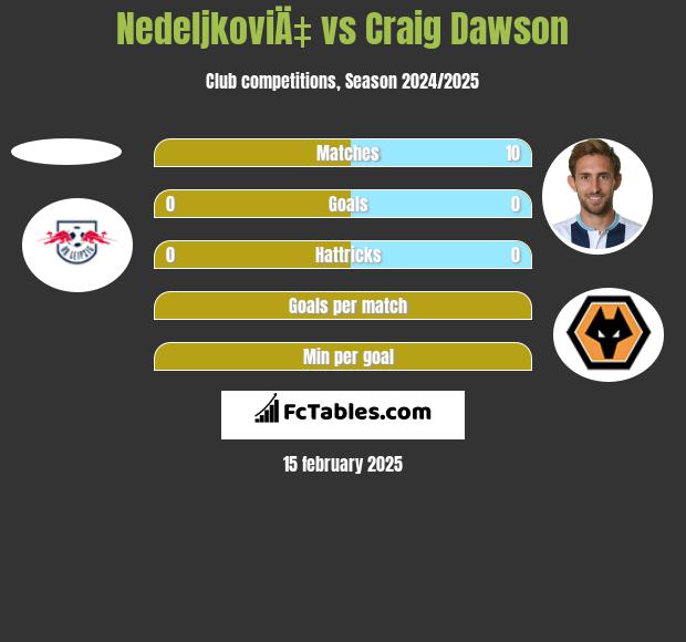 NedeljkoviÄ‡ vs Craig Dawson h2h player stats