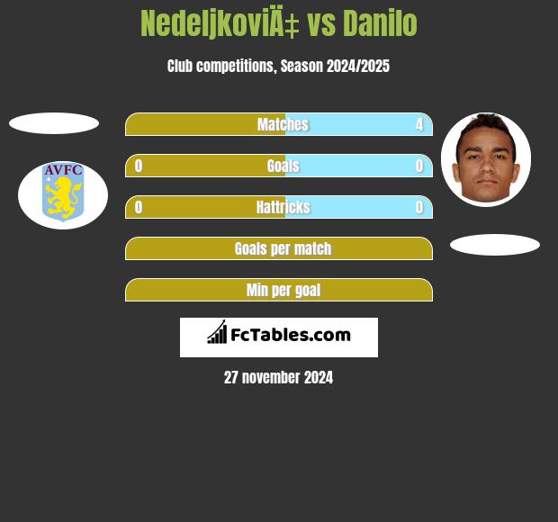 NedeljkoviÄ‡ vs Danilo h2h player stats