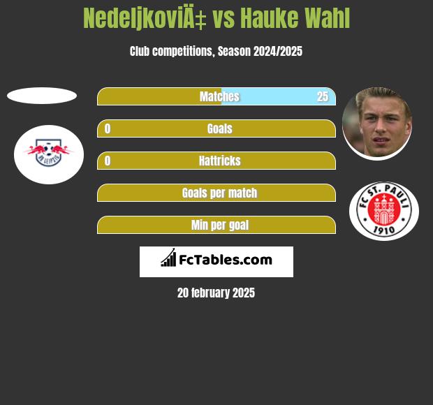 NedeljkoviÄ‡ vs Hauke Wahl h2h player stats