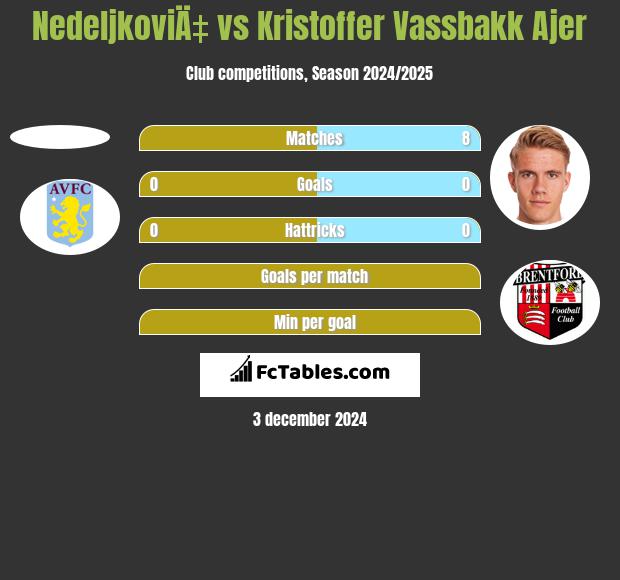 NedeljkoviÄ‡ vs Kristoffer Vassbakk Ajer h2h player stats