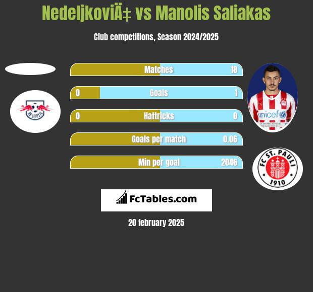 NedeljkoviÄ‡ vs Manolis Saliakas h2h player stats