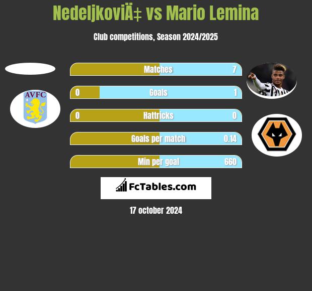 NedeljkoviÄ‡ vs Mario Lemina h2h player stats