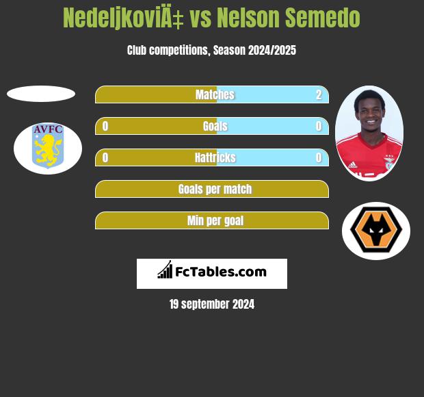 NedeljkoviÄ‡ vs Nelson Semedo h2h player stats