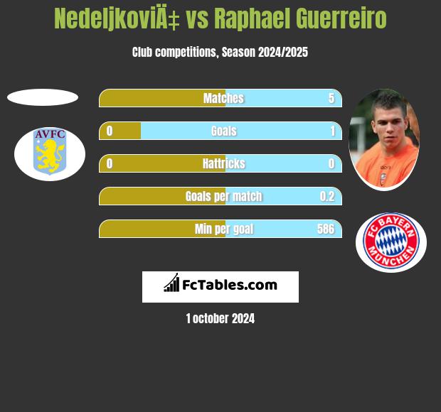 NedeljkoviÄ‡ vs Raphael Guerreiro h2h player stats