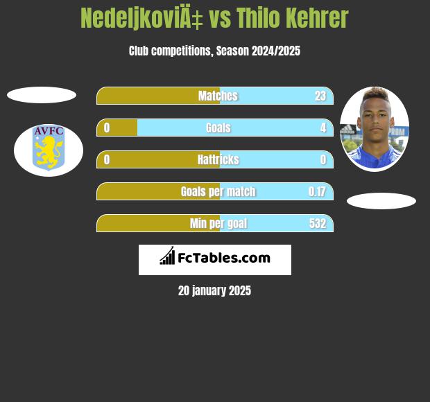 NedeljkoviÄ‡ vs Thilo Kehrer h2h player stats