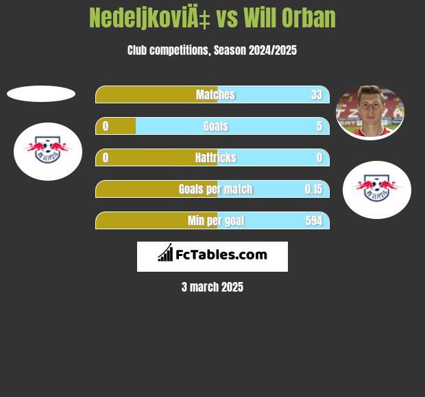 NedeljkoviÄ‡ vs Will Orban h2h player stats