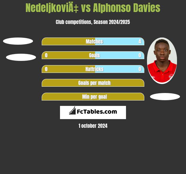 NedeljkoviÄ‡ vs Alphonso Davies h2h player stats