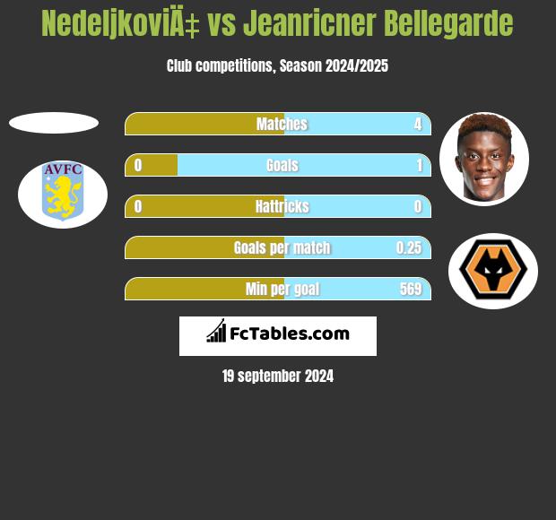 NedeljkoviÄ‡ vs Jeanricner Bellegarde h2h player stats