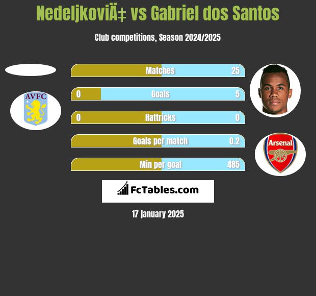 NedeljkoviÄ‡ vs Gabriel dos Santos h2h player stats