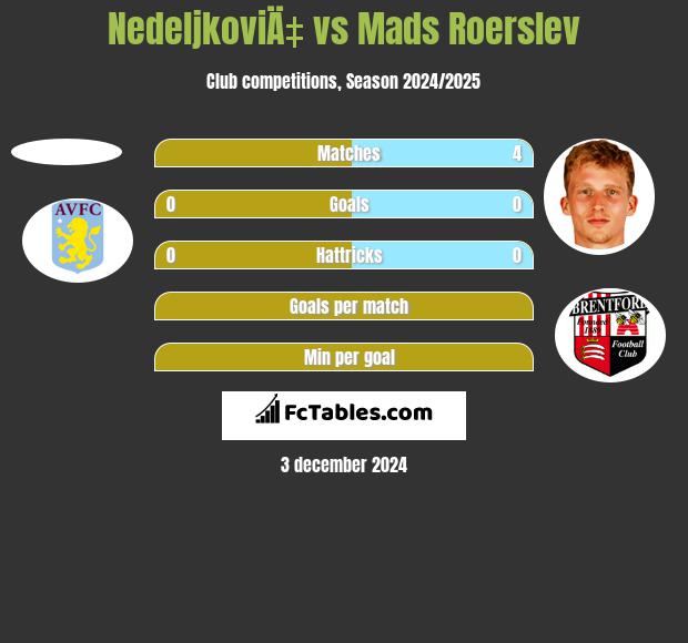 NedeljkoviÄ‡ vs Mads Roerslev h2h player stats