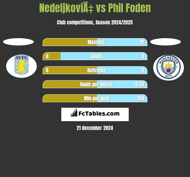 NedeljkoviÄ‡ vs Phil Foden h2h player stats