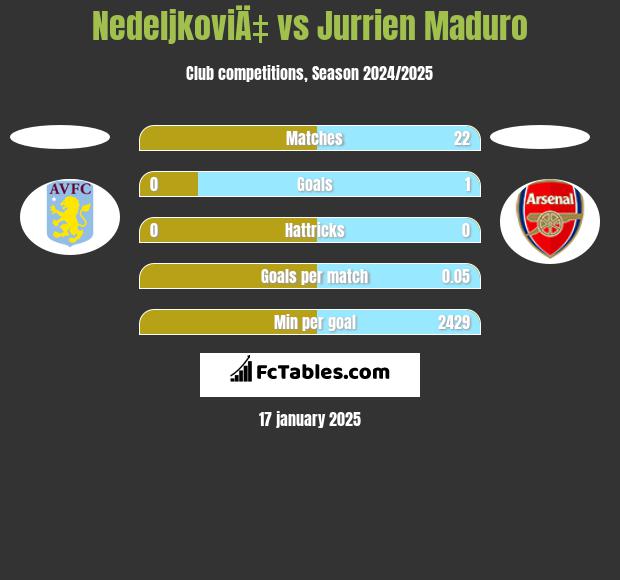 NedeljkoviÄ‡ vs Jurrien Maduro h2h player stats