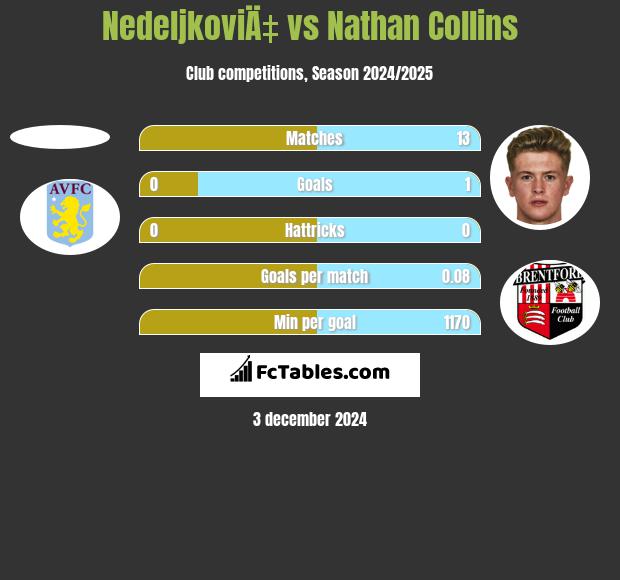 NedeljkoviÄ‡ vs Nathan Collins h2h player stats