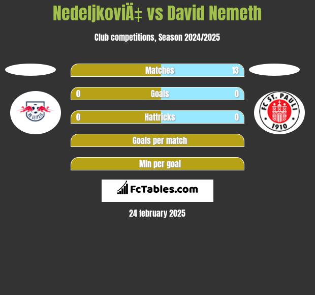 NedeljkoviÄ‡ vs David Nemeth h2h player stats