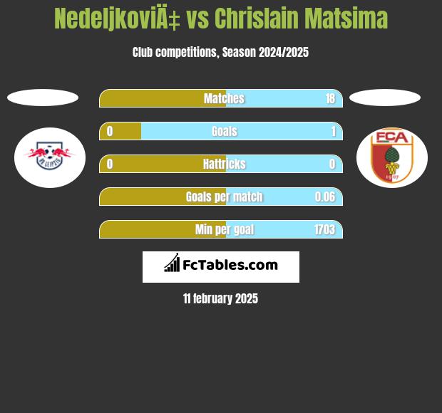 NedeljkoviÄ‡ vs Chrislain Matsima h2h player stats